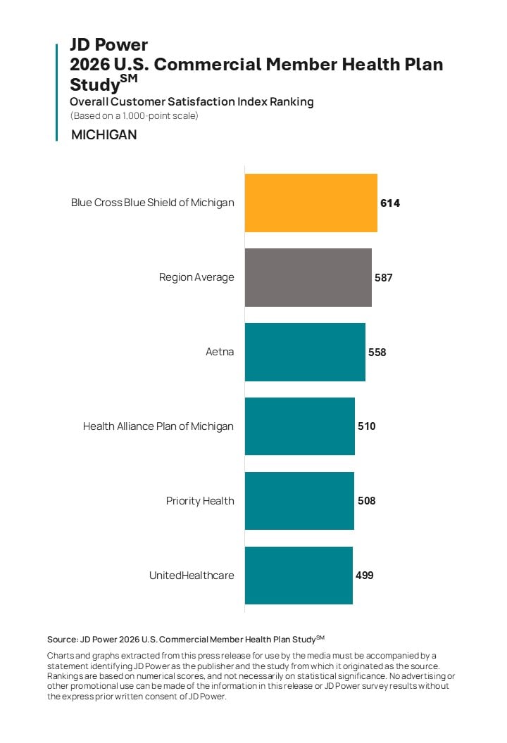 Member Satisfaction Holds Steady as Commercial Health Plans Focus on Improving Trust, Claims and Cost Stability, JD Power Finds
