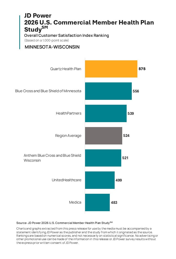 Member Satisfaction Holds Steady as Commercial Health Plans Focus on Improving Trust, Claims and Cost Stability, JD Power Finds