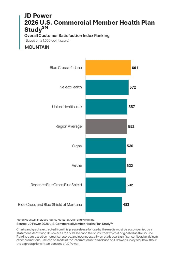Member Satisfaction Holds Steady as Commercial Health Plans Focus on Improving Trust, Claims and Cost Stability, JD Power Finds
