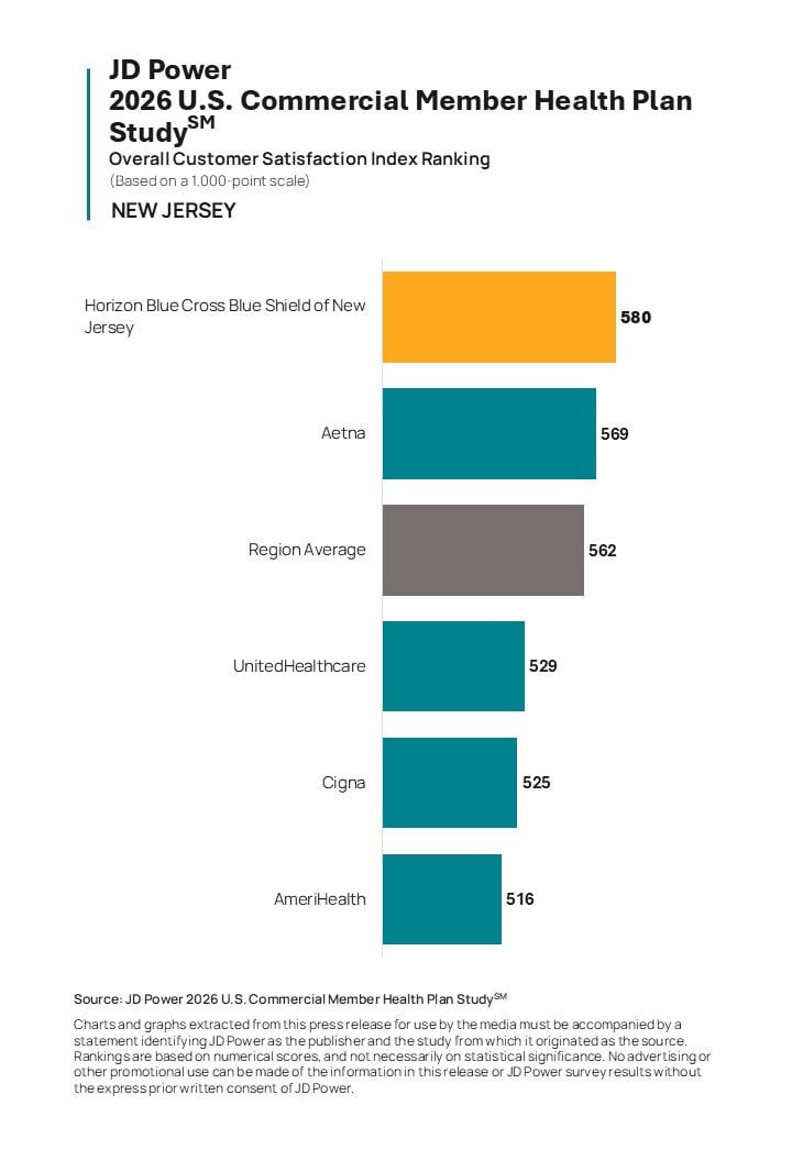 Member Satisfaction Holds Steady as Commercial Health Plans Focus on Improving Trust, Claims and Cost Stability, JD Power Finds
