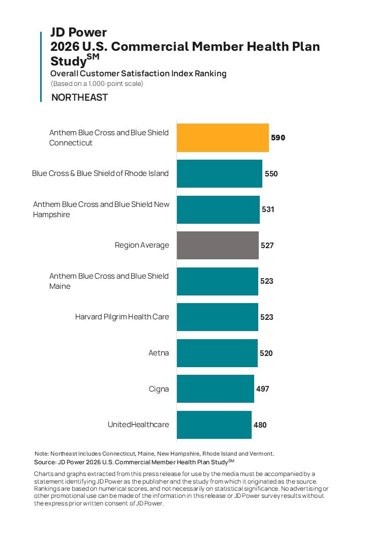 Member Satisfaction Holds Steady as Commercial Health Plans Focus on Improving Trust, Claims and Cost Stability, JD Power Finds