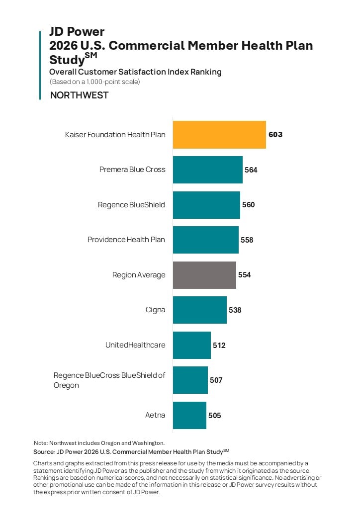 Member Satisfaction Holds Steady as Commercial Health Plans Focus on Improving Trust, Claims and Cost Stability, JD Power Finds