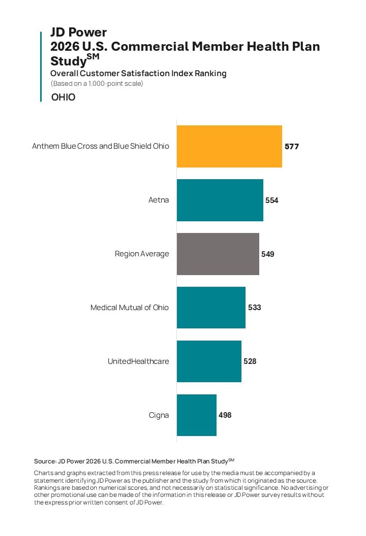 Member Satisfaction Holds Steady as Commercial Health Plans Focus on Improving Trust, Claims and Cost Stability, JD Power Finds
