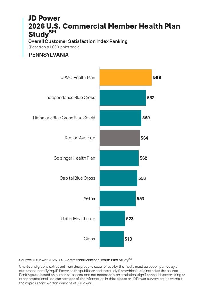Member Satisfaction Holds Steady as Commercial Health Plans Focus on Improving Trust, Claims and Cost Stability, JD Power Finds
