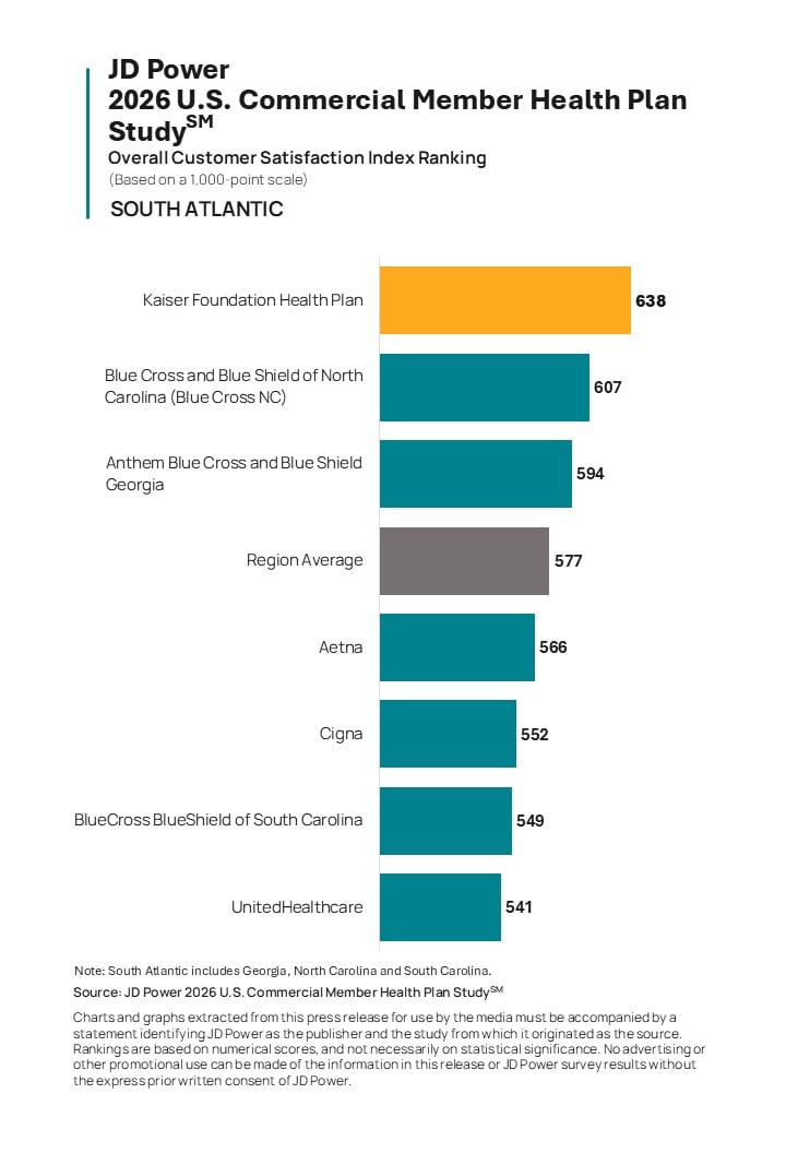 Member Satisfaction Holds Steady as Commercial Health Plans Focus on Improving Trust, Claims and Cost Stability, JD Power Finds