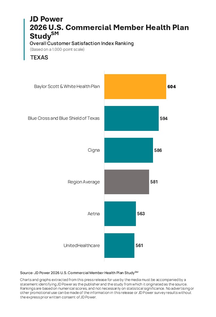 Member Satisfaction Holds Steady as Commercial Health Plans Focus on Improving Trust, Claims and Cost Stability, JD Power Finds