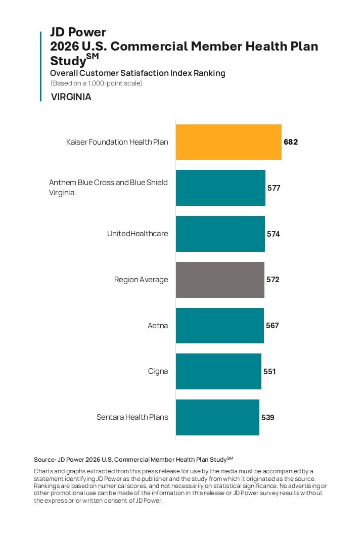 Member Satisfaction Holds Steady as Commercial Health Plans Focus on Improving Trust, Claims and Cost Stability, JD Power Finds