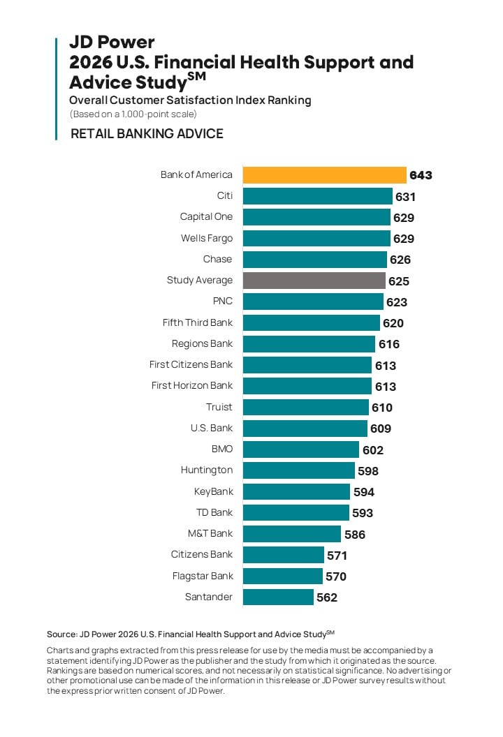 Retail Banks Expand Financial Advice but Struggle to Drive Sustained Customer Engagement, JD Power Finds