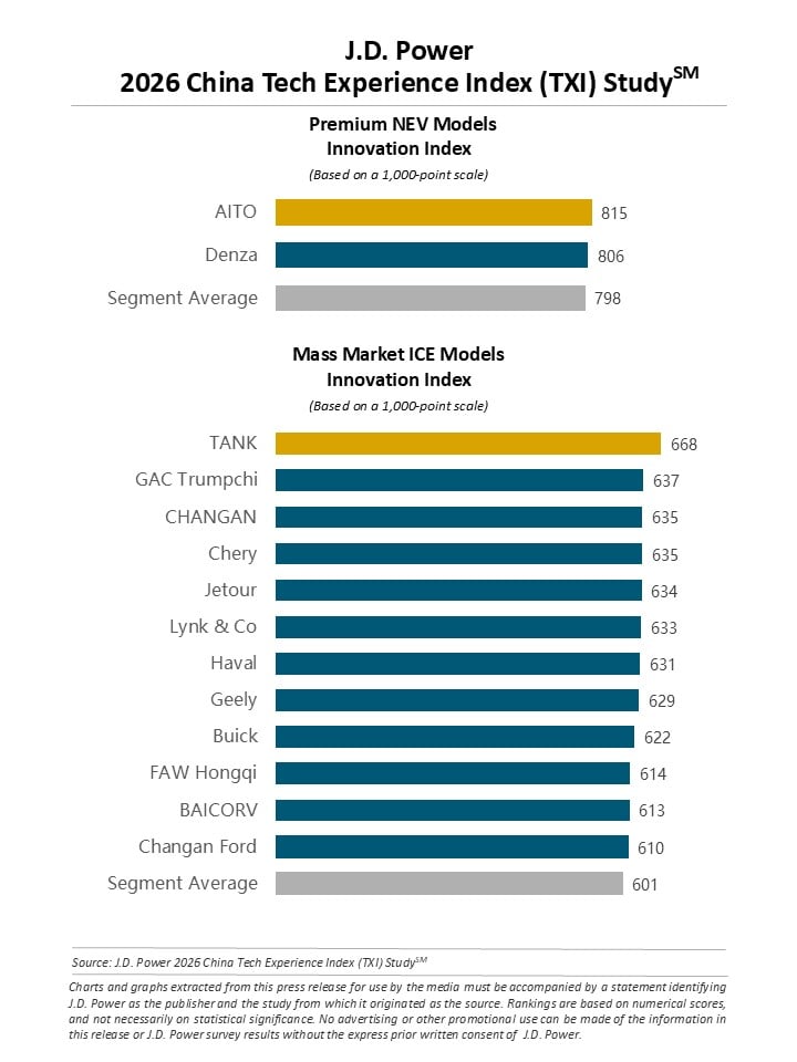 Overall Tech Experience Index in China Continues to Climb, While Execution Index Declines for First Time in Four Years, J.D. Power Finds