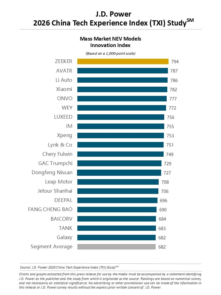 Overall Tech Experience Index in China Continues to Climb, While Execution Index Declines for First Time in Four Years, J.D. Power Finds