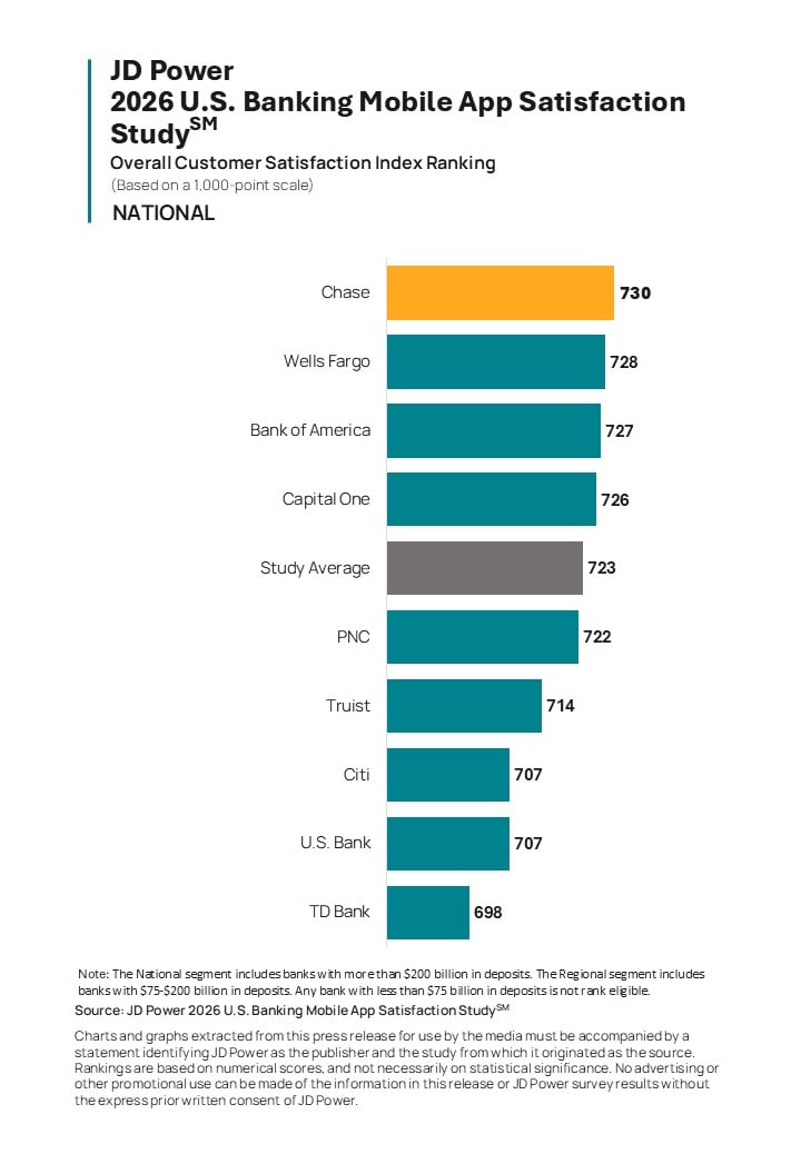 AI-Powered Virtual Assistants Struggle with Complex Tasks in Bank and Credit Card Apps and Websites, JD Power Finds