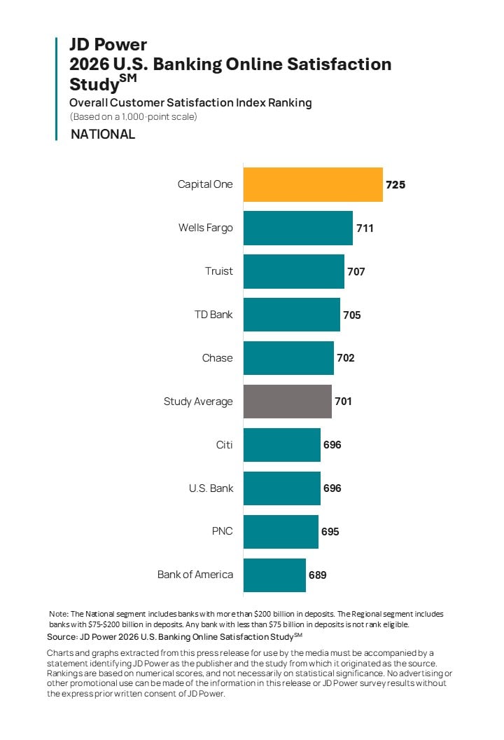 AI-Powered Virtual Assistants Struggle with Complex Tasks in Bank and Credit Card Apps and Websites, JD Power Finds