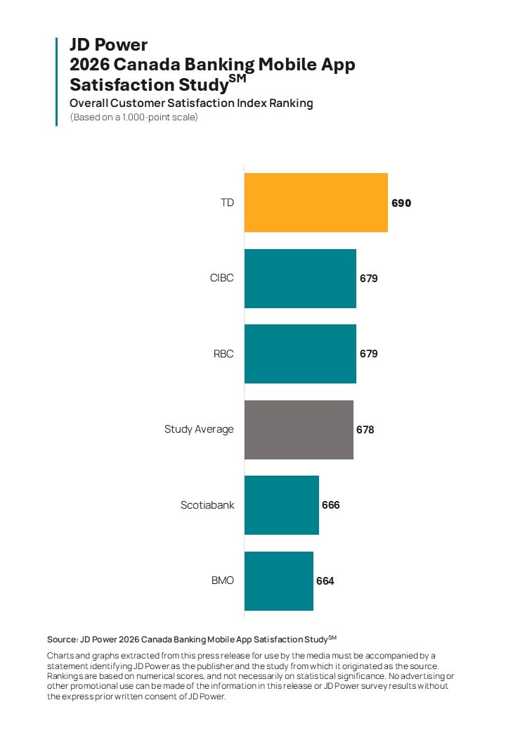 Canada Bank and Credit Card Apps and Websites Perform Well Overall, but Virtual Assistants Struggle With Complex Tasks, JD Power Finds