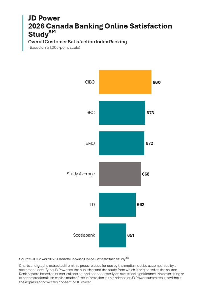 Canada Bank and Credit Card Apps and Websites Perform Well Overall, but Virtual Assistants Struggle With Complex Tasks, JD Power Finds