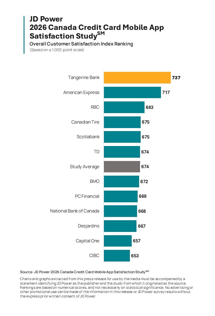 Canada Bank and Credit Card Apps and Websites Perform Well Overall, but Virtual Assistants Struggle With Complex Tasks, JD Power Finds