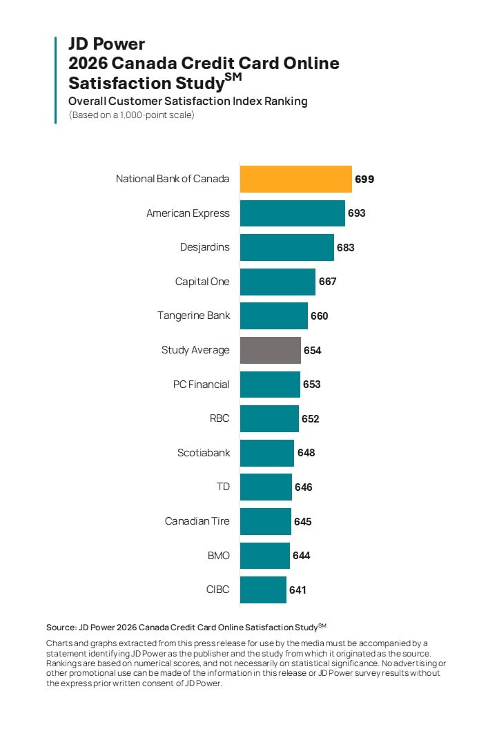 Canada Bank and Credit Card Apps and Websites Perform Well Overall, but Virtual Assistants Struggle With Complex Tasks, JD Power Finds