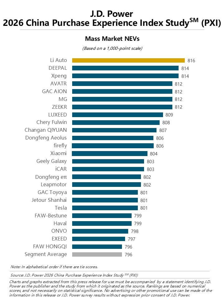 Purchase Experience Overtakes Brand in Vehicle Purchase Decisions, J.D. Power Finds
