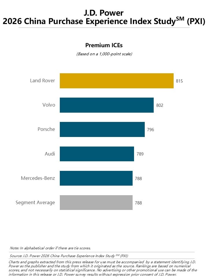 Purchase Experience Overtakes Brand in Vehicle Purchase Decisions, J.D. Power Finds