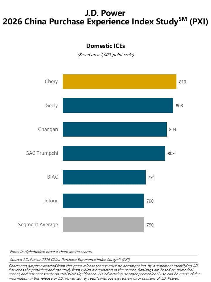 Purchase Experience Overtakes Brand in Vehicle Purchase Decisions, J.D. Power Finds