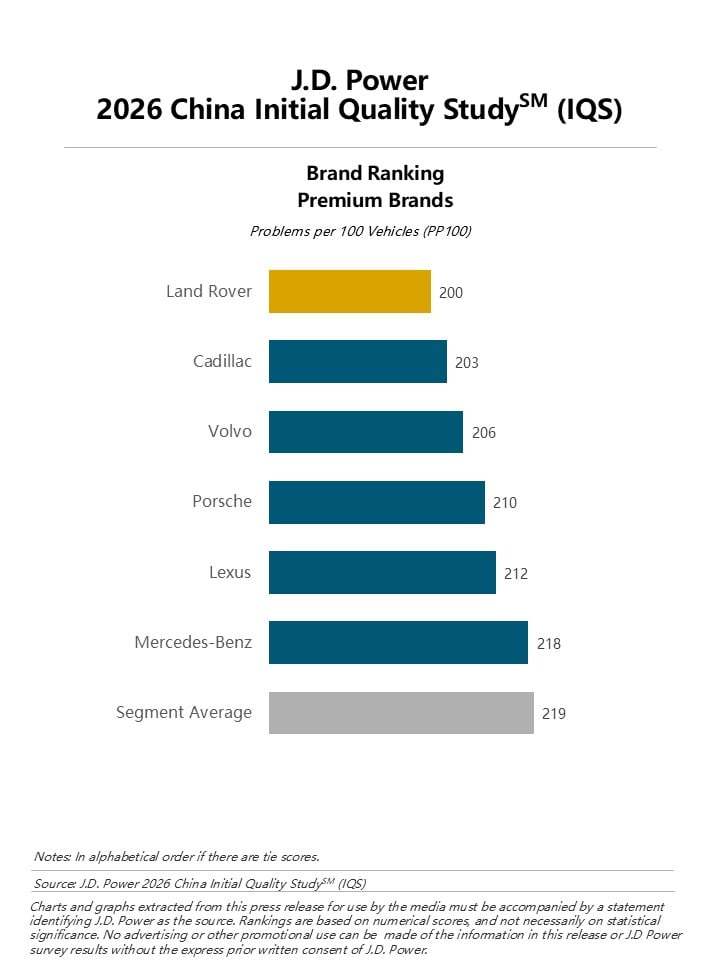 Chinese Domestic Brands Prevail in Initial Quality Study for the First Time, Competition Shifts to User Experience and Design Quality, J.D. Power Finds