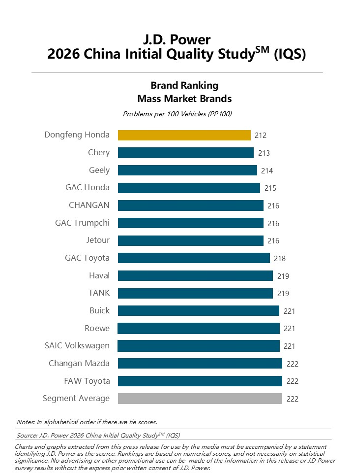 Chinese Domestic Brands Prevail in Initial Quality Study for the First Time, Competition Shifts to User Experience and Design Quality, J.D. Power Finds