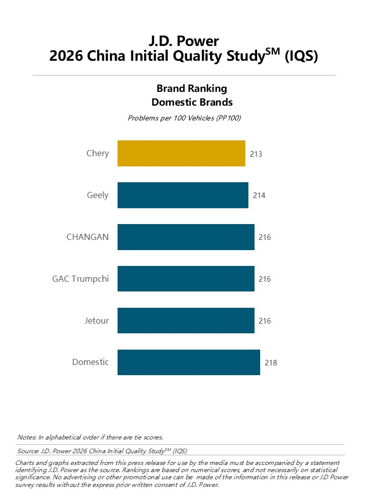 Chinese Domestic Brands Prevail in Initial Quality Study for the First Time, Competition Shifts to User Experience and Design Quality, J.D. Power Finds