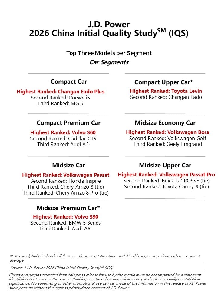 Chinese Domestic Brands Prevail in Initial Quality Study for the First Time, Competition Shifts to User Experience and Design Quality, J.D. Power Finds