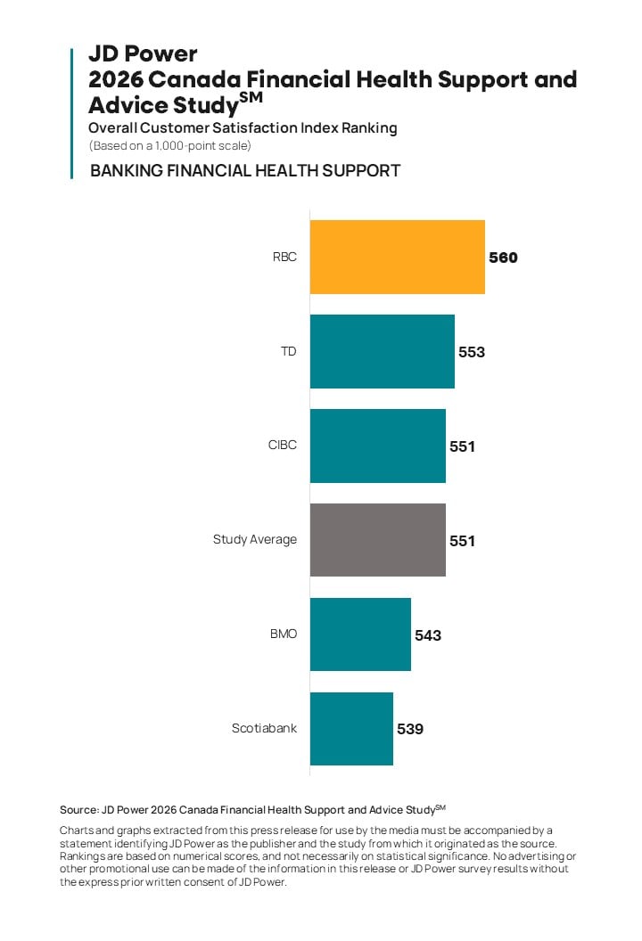 Financially Stressed Canadians Expect Banks to Provide Guidance but Turn to AI for Advice, JD Power Finds