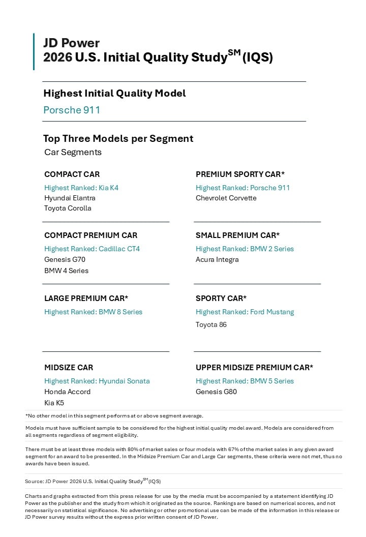 Connectivity Problems Hamper Major Improvements in New-Vehicle Quality, JD Power Finds