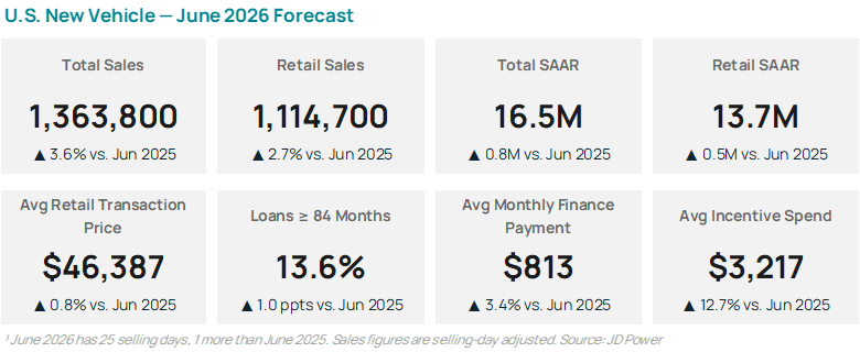 U.S. New Vehicle Forecast for June 2026 showing total sales of 1.36 million units, retail sales of 1.11 million units, total SAAR of 16.5 million, retail SAAR of 13.7 million, average transaction price of $46,387, average monthly finance payment of $813, average incentive spend of $3,217, and 13.6% of loans extending 84 months or longer.