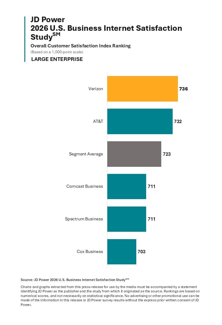 2026 U.S. Business Internet Satisfaction Study
