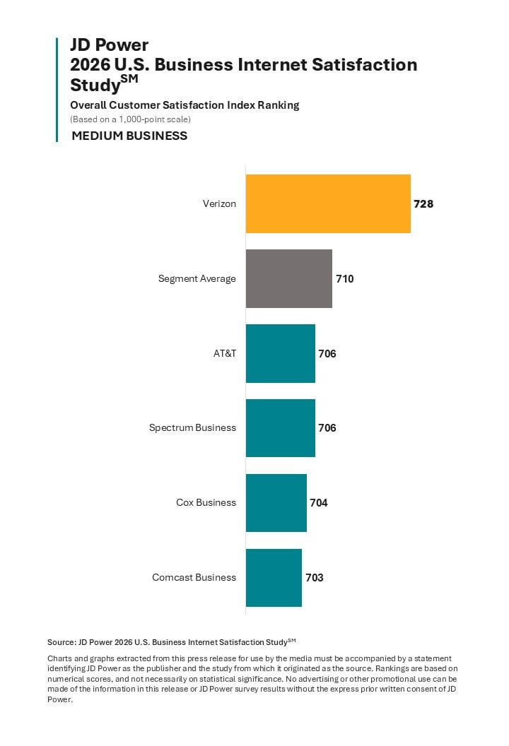 2026 U.S. Business Internet Satisfaction Study