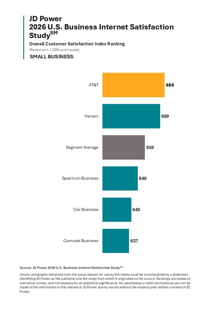 2026 U.S. Business Internet Satisfaction Study